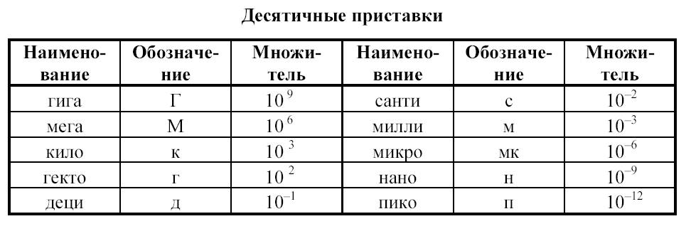 Физические сокращения. Таблица десятичных приставок по физике 7 класс. Десятичные приставки в физике таблица. Таблица приставок в физике для 7 класса. Таблица приставок по физике 7 класс.